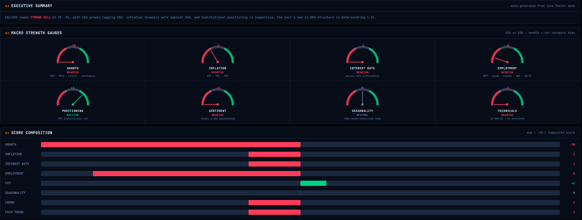 Macro strength gauges and score composition