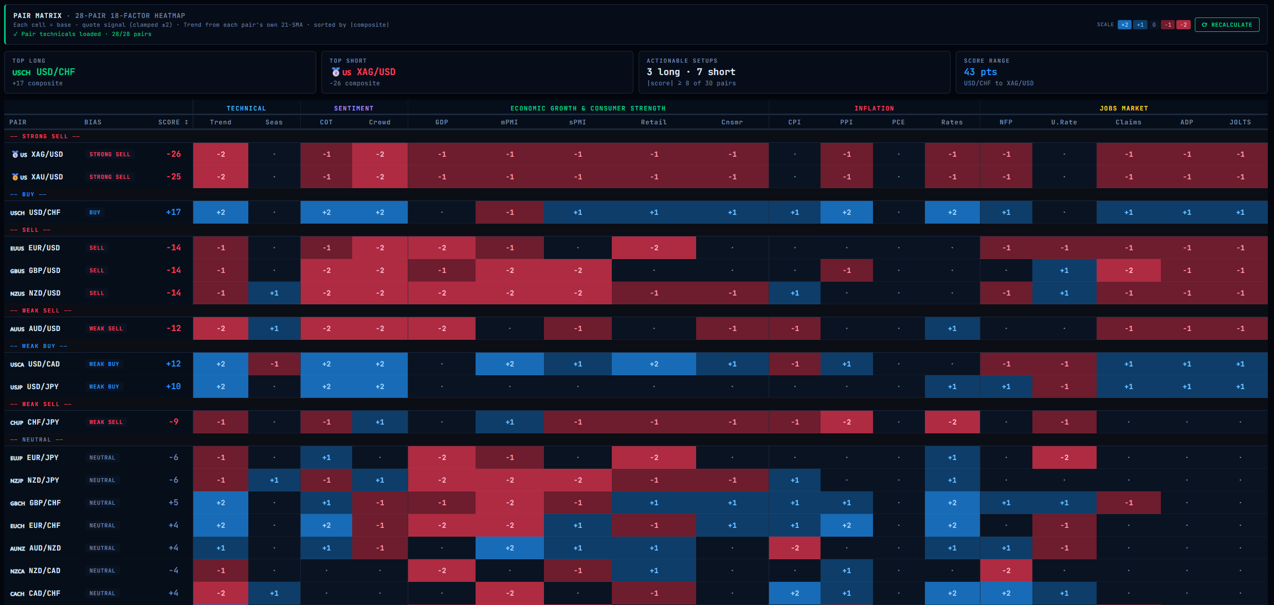 Pair Matrix — 28-pair 18-factor heatmap